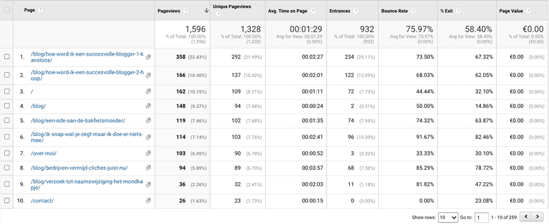 De Analytics-resultaten van eerste maand