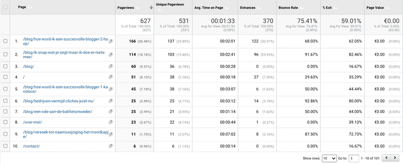 De Analytics-resultaten van afgelopen 2 weken