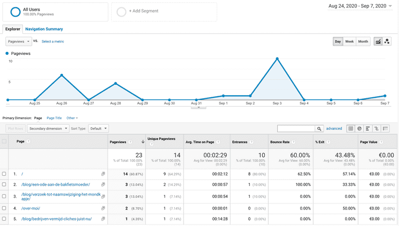 Zo zien de cijfers er in Google Analytics uit; vrij weinig bezoek